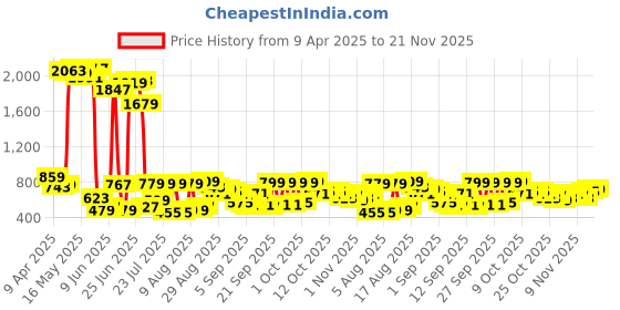 myntra.com HIGHLANDER Men High-Rise Shorts highlander Price History Graph from 9 Apr 2025 to 21 Nov 2025
