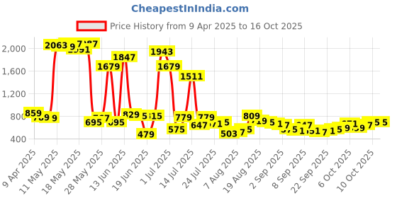 myntra.com HIGHLANDER Men High-Rise Shorts highlander Price History Graph from 9 Apr 2025 to 16 Oct 2025