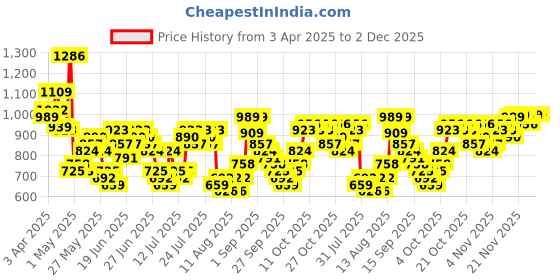 myntra.com HIGHLANDER Men High-Rise Slim Fit Cargos highlander Price History Graph from 3 Apr 2025 to 2 Dec 2025