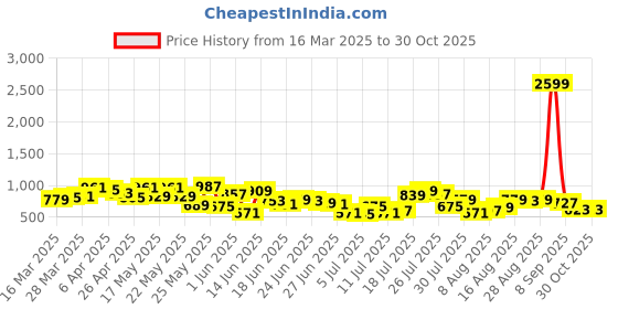 myntra.com HIGHLANDER Men High-Rise Stretchable Jeans highlander Price History Graph from 16 Mar 2025 to 30 Oct 2025