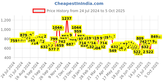 myntra.com HIGHLANDER Men Highly Distressed Stretchable Jeans highlander Price History Graph from 24 Jul 2024 to 5 Oct 2025