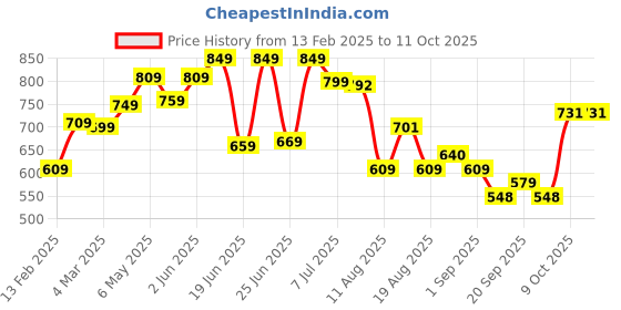 myntra.com HIGHLANDER Men Hooded Drop Shoulder Oversized Sweatshirt highlander Price History Graph from 13 Feb 2025 to 11 Oct 2025