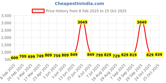 myntra.com HIGHLANDER Men Hooded Sweatshirt highlander Price History Graph from 8 Feb 2025 to 25 Oct 2025