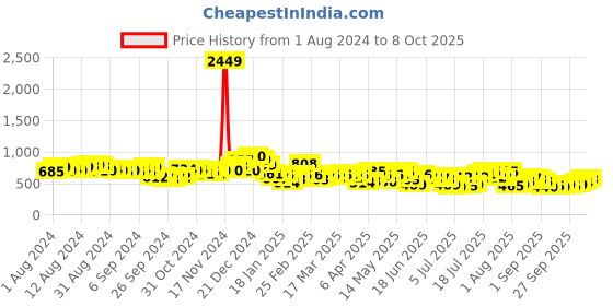 myntra.com HIGHLANDER Men Horizontal Stripes Opaque Casual Shirt highlander Price History Graph from 1 Aug 2024 to 4 Oct 2025