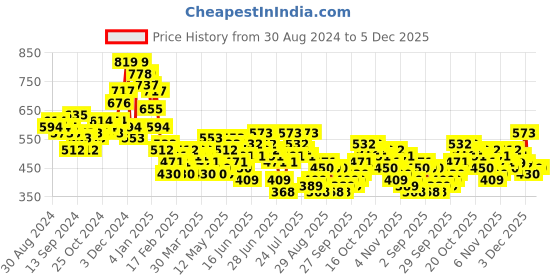 myntra.com HIGHLANDER Men Horizontal Stripes Opaque Checked Casual Shirt highlander Price History Graph from 30 Aug 2024 to 5 Dec 2025
