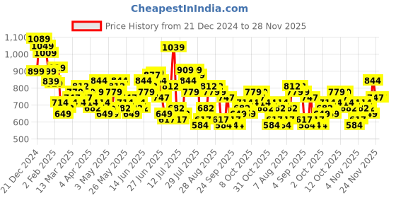 myntra.com HIGHLANDER Men Horizontal Stripes Opaque Striped Casual Plus size Shirt highlander Price History Graph from 21 Dec 2024 to 28 Nov 2025