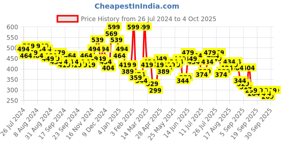 myntra.com HIGHLANDER Men Horizontal Stripes Opaque Striped Casual Shirt highlander Price History Graph from 26 Jul 2024 to 4 Oct 2025