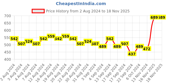 myntra.com HIGHLANDER Men Horizontal Stripes Opaque Striped Casual Shirt highlander Price History Graph from 2 Aug 2024 to 18 Nov 2025