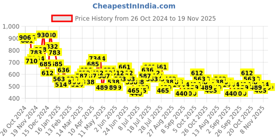 myntra.com HIGHLANDER Men Horizontal Stripes Opaque Striped Casual Shirt highlander Price History Graph from 26 Oct 2024 to 18 Nov 2025