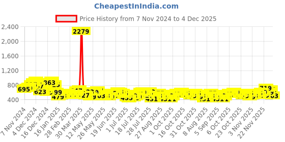 myntra.com HIGHLANDER Men Horizontal Stripes Opaque Striped Casual Shirt highlander Price History Graph from 7 Nov 2024 to 4 Dec 2025