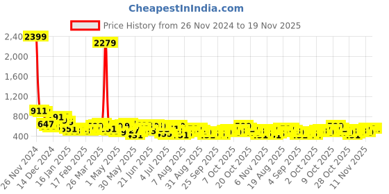 myntra.com HIGHLANDER Men Horizontal Stripes Opaque Striped Casual Shirt highlander Price History Graph from 26 Nov 2024 to 18 Nov 2025