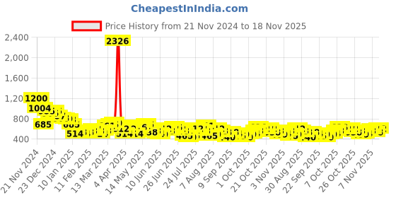 myntra.com HIGHLANDER Men Horizontal Stripes Opaque Striped Casual Shirt highlander Price History Graph from 21 Nov 2024 to 18 Nov 2025