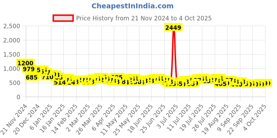 myntra.com HIGHLANDER Men Horizontal Stripes Opaque Striped Casual Shirt highlander Price History Graph from 21 Nov 2024 to 4 Oct 2025