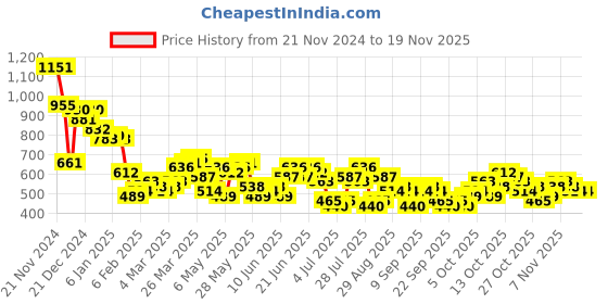 myntra.com HIGHLANDER Men Horizontal Stripes Opaque Striped Casual Shirt highlander Price History Graph from 21 Nov 2024 to 18 Nov 2025