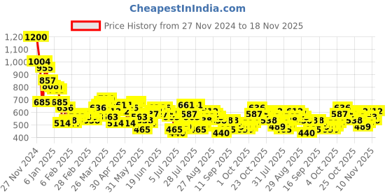 myntra.com HIGHLANDER Men Horizontal Stripes Opaque Striped Casual Shirt highlander Price History Graph from 27 Nov 2024 to 18 Nov 2025