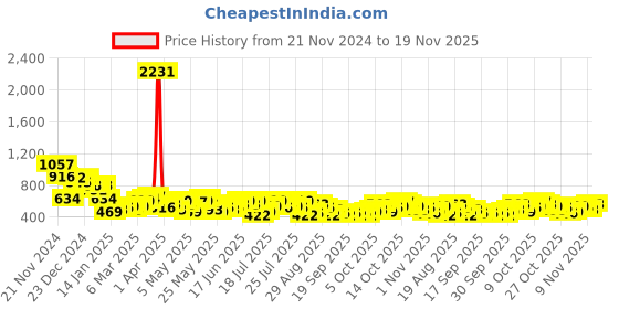 myntra.com HIGHLANDER Men Horizontal Stripes Opaque Striped Casual Shirt highlander Price History Graph from 21 Nov 2024 to 18 Nov 2025