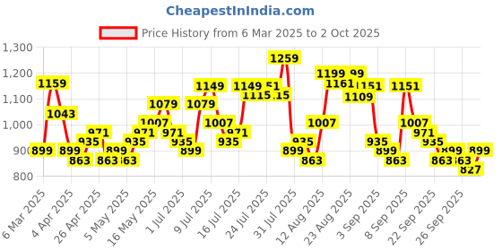 myntra.com HIGHLANDER Men Houndstooth Dobby Textured Casual Checked Shirt highlander Price History Graph from 6 Mar 2025 to 2 Oct 2025