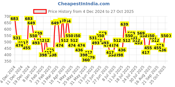 myntra.com Highlander Men Indigo Dobby Textured Checked Utility Pocket Overshirt highlander Price History Graph from 4 Dec 2024 to 26 Oct 2025