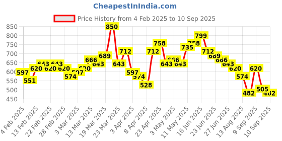 myntra.com HIGHLANDER Men Iron Man Printed Drop-Shoulder Sleeves T-shirt highlander Price History Graph from 4 Feb 2025 to 10 Sep 2025