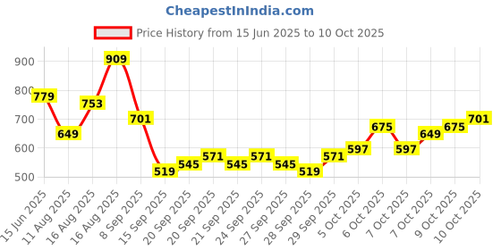 myntra.com HIGHLANDER Men Iron Man Printed T-shirt highlander Price History Graph from 15 Jun 2025 to 10 Oct 2025