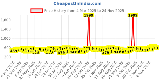 myntra.com Highlander Men Jacquard Textured Cuban Collar Relaxed Shirt highlander Price History Graph from 4 Mar 2025 to 24 Nov 2025