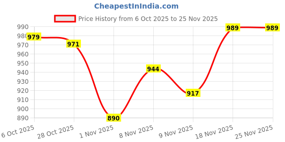 myntra.com HIGHLANDER Men Jacquard Textured Solid Casual Shirt highlander Price History Graph from 6 Oct 2025 to 25 Nov 2025