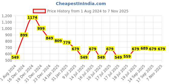 myntra.com HIGHLANDER Men Jeans highlander Price History Graph from 1 Aug 2024 to 7 Nov 2025