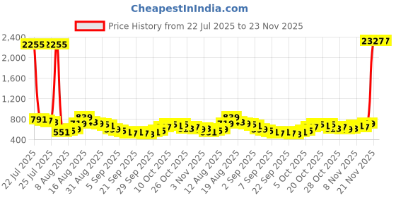 myntra.com HIGHLANDER Men Jogger High-Rise Cotton Jeans highlander Price History Graph from 22 Jul 2025 to 23 Nov 2025