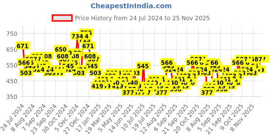 myntra.com HIGHLANDER Men Joggers Trousers highlander Price History Graph from 24 Jul 2024 to 25 Nov 2025