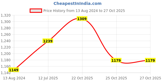 myntra.com HIGHLANDER Men Joggers Trousers highlander Price History Graph from 13 Aug 2024 to 27 Oct 2025