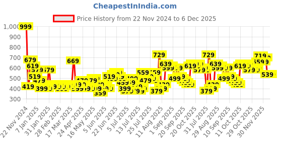 myntra.com HIGHLANDER Men Joggers Trousers highlander Price History Graph from 22 Nov 2024 to 5 Dec 2025