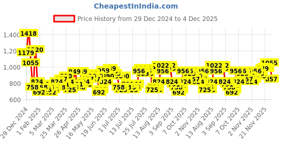 myntra.com HIGHLANDER Men Joggers Trousers highlander Price History Graph from 29 Dec 2024 to 4 Dec 2025