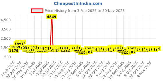 myntra.com HIGHLANDER Men Joggers Trousers highlander Price History Graph from 3 Feb 2025 to 29 Nov 2025