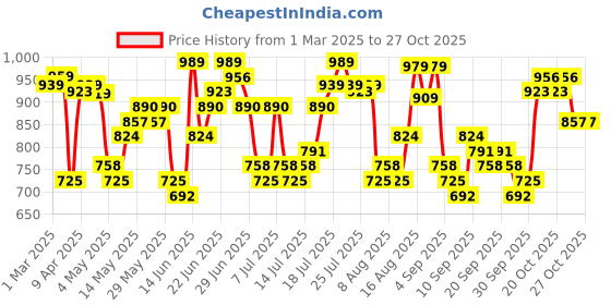 myntra.com HIGHLANDER Men Joggers Trousers highlander Price History Graph from 1 Mar 2025 to 27 Oct 2025