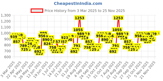myntra.com HIGHLANDER Men Joggers Trousers highlander Price History Graph from 3 Mar 2025 to 25 Nov 2025