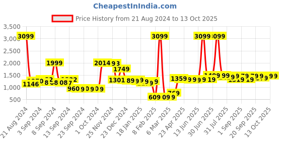 myntra.com HIGHLANDER Men Khaki-Coloured Solid Bomber Jacket highlander Price History Graph from 21 Aug 2024 to 12 Oct 2025