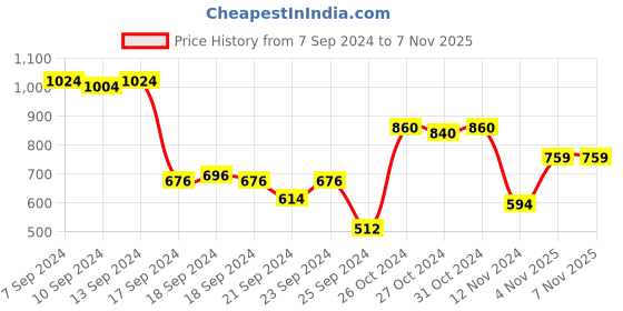 myntra.com HIGHLANDER Men Khaki Joggers Trousers highlander Price History Graph from 7 Sep 2024 to 5 Nov 2025