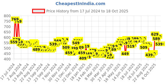 myntra.com Highlander Men Khaki Slim Fit Chinos highlander Price History Graph from 17 Jul 2024 to 18 Oct 2025