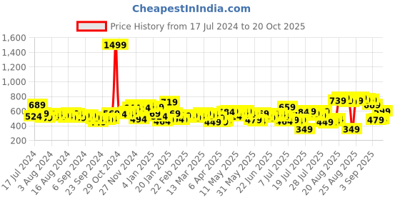 myntra.com HIGHLANDER Men Khaki Slim Fit Solid Chinos highlander Price History Graph from 17 Jul 2024 to 20 Oct 2025