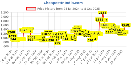 myntra.com HIGHLANDER Men Khaki Solid Bomber highlander Price History Graph from 24 Jul 2024 to 4 Oct 2025