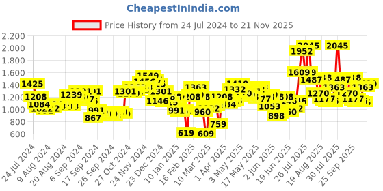 myntra.com HIGHLANDER Men Khaki Solid Bomber Jacket highlander Price History Graph from 24 Jul 2024 to 21 Nov 2025