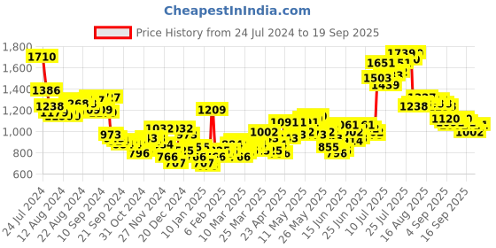 myntra.com HIGHLANDER Men Khaki Solid Denim Jacket highlander Price History Graph from 24 Jul 2024 to 19 Sep 2025