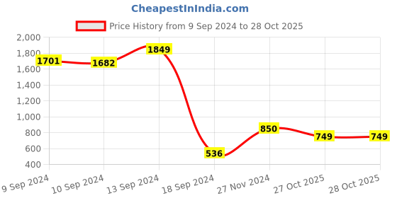 myntra.com HIGHLANDER Men Khaki Solid Slim Fit Cargo Shorts highlander Price History Graph from 9 Sep 2024 to 27 Oct 2025