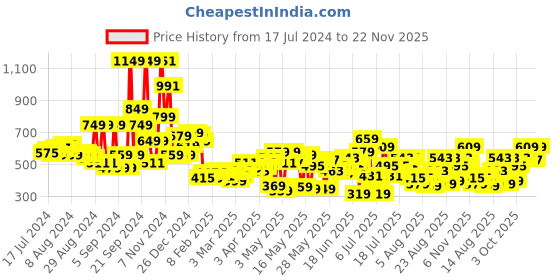 myntra.com HIGHLANDER Men Khaki Tapered Fit Easy Wash Chinos Trousers highlander Price History Graph from 17 Jul 2024 to 22 Nov 2025
