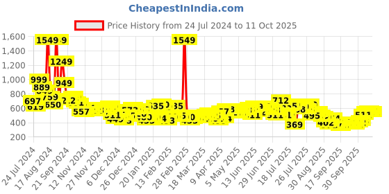 myntra.com HIGHLANDER Men Khaki Tapered Fit Solid Regular Trousers highlander Price History Graph from 24 Jul 2024 to 11 Oct 2025