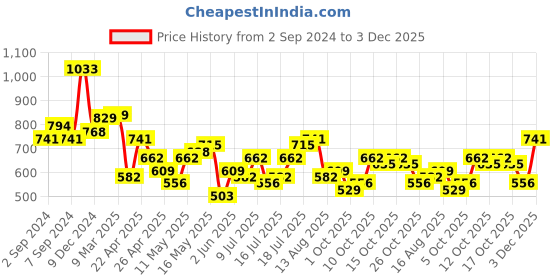 myntra.com HIGHLANDER Men Knitted Self Design Relaxed Fit Tshirt highlander Price History Graph from 2 Sep 2024 to 3 Dec 2025