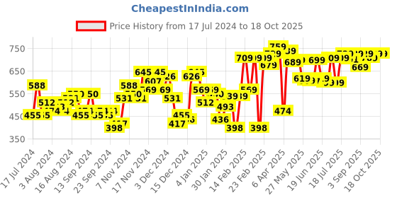 myntra.com HIGHLANDER Men Knitted Slim Fit Chinos Trouser highlander Price History Graph from 17 Jul 2024 to 17 Oct 2025