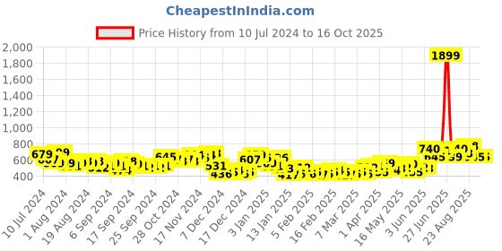 myntra.com HIGHLANDER Men Knitted Slim Fit Chinos Trouser highlander Price History Graph from 10 Jul 2024 to 16 Oct 2025