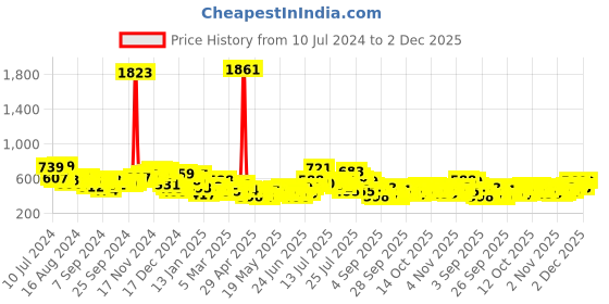 myntra.com HIGHLANDER Men Knitted Slim Fit Chinos Trouser highlander Price History Graph from 10 Jul 2024 to 2 Dec 2025