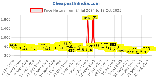 myntra.com HIGHLANDER Men Knitted Slim Fit Chinos Trouser highlander Price History Graph from 24 Jul 2024 to 17 Oct 2025